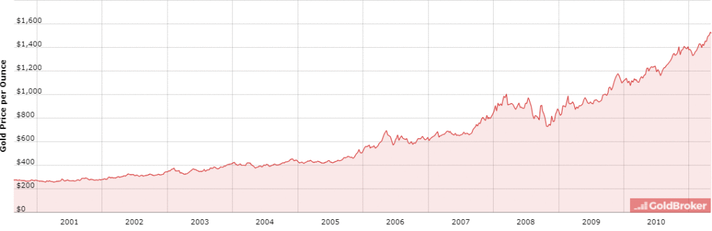 Gold Bull Market: Upward Trend (2001 – 2010)