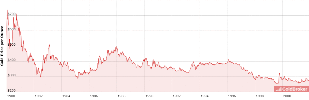 Bear Market: Downward Trend (1980 – 2001)